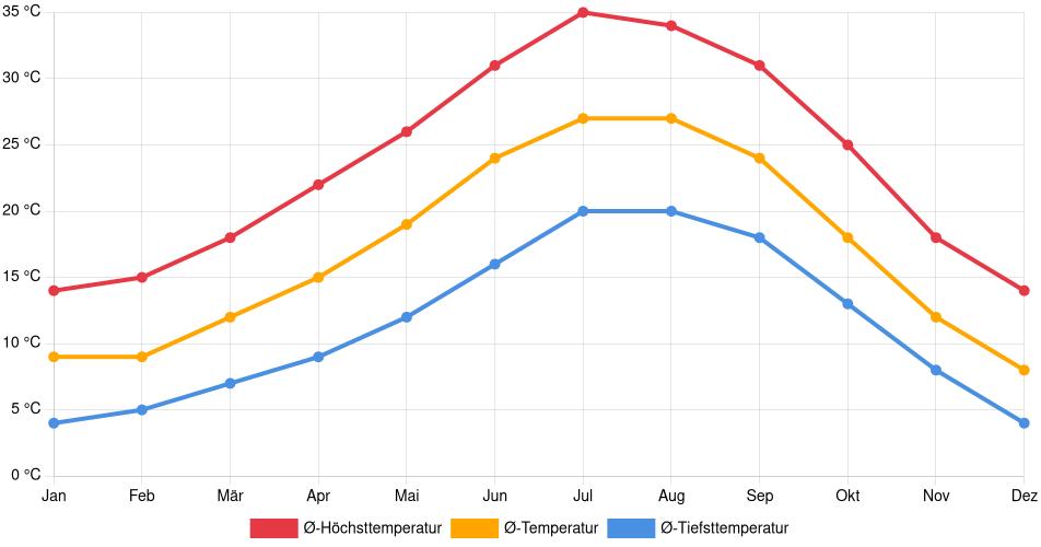 Temperaturverlauf in Palmdale: Durchschnittstemperaturen der letzten 30 Jahre (1994–2024) nach Monat – Durchschnitt, Höchst- & Tiefstwerte der letzten 30 Jahre Liniendiagramm des Temperaturverlaufs in Palmdale (Vereinigte Staaten) mit durchschnittlichen Temperaturen, Höchst- und Tiefstwerten pro Monat über die letzten 30 Jahre (1994–2024).