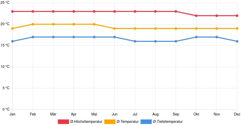 Temperaturverlauf in Palmira: Durchschnittstemperaturen der letzten 30 Jahre (1994–2024) nach Monat – Durchschnitt, Höchst- & Tiefstwerte der letzten 30 Jahre Liniendiagramm des Temperaturverlaufs in Palmira (Kolumbien) mit durchschnittlichen Temperaturen, Höchst- und Tiefstwerten pro Monat über die letzten 30 Jahre (1994–2024).
