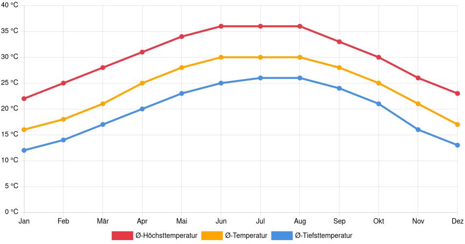 Temperaturverlauf in Palmview: Durchschnittstemperaturen der letzten 30 Jahre (1994–2024) nach Monat – Durchschnitt, Höchst- & Tiefstwerte der letzten 30 Jahre Liniendiagramm des Temperaturverlaufs in Palmview (Vereinigte Staaten) mit durchschnittlichen Temperaturen, Höchst- und Tiefstwerten pro Monat über die letzten 30 Jahre (1994–2024).
