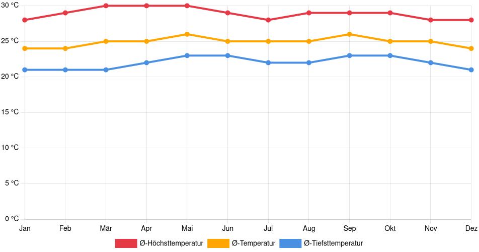 Temperaturverlauf in Palo Negro: Durchschnittstemperaturen der letzten 30 Jahre (1994–2024) nach Monat – Durchschnitt, Höchst- & Tiefstwerte der letzten 30 Jahre Liniendiagramm des Temperaturverlaufs in Palo Negro (Venezuela) mit durchschnittlichen Temperaturen, Höchst- und Tiefstwerten pro Monat über die letzten 30 Jahre (1994–2024).