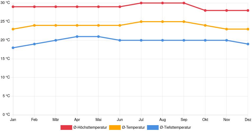 Temperaturverlauf in Pampanito: Durchschnittstemperaturen der letzten 30 Jahre (1994–2024) nach Monat – Durchschnitt, Höchst- & Tiefstwerte der letzten 30 Jahre Liniendiagramm des Temperaturverlaufs in Pampanito (Venezuela) mit durchschnittlichen Temperaturen, Höchst- und Tiefstwerten pro Monat über die letzten 30 Jahre (1994–2024).