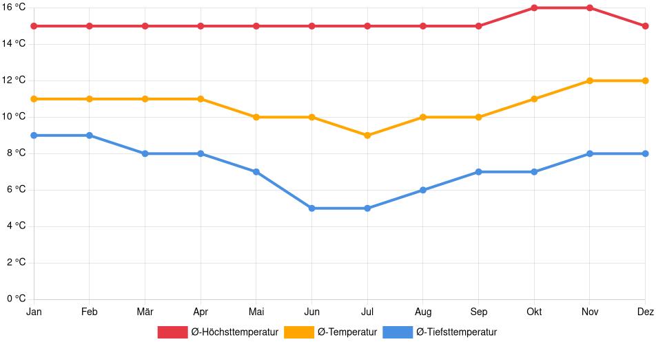 Temperaturverlauf in Pampas: Durchschnittstemperaturen der letzten 30 Jahre (1994–2024) nach Monat – Durchschnitt, Höchst- & Tiefstwerte der letzten 30 Jahre Liniendiagramm des Temperaturverlaufs in Pampas (Peru) mit durchschnittlichen Temperaturen, Höchst- und Tiefstwerten pro Monat über die letzten 30 Jahre (1994–2024).