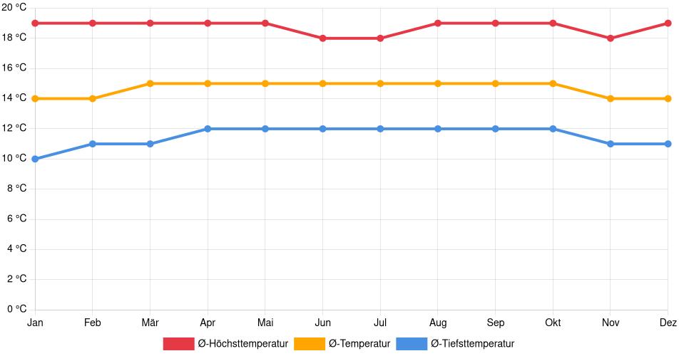 Temperaturverlauf in Pamplona: Durchschnittstemperaturen der letzten 30 Jahre (1994–2024) nach Monat – Durchschnitt, Höchst- & Tiefstwerte der letzten 30 Jahre Liniendiagramm des Temperaturverlaufs in Pamplona (Kolumbien) mit durchschnittlichen Temperaturen, Höchst- und Tiefstwerten pro Monat über die letzten 30 Jahre (1994–2024).
