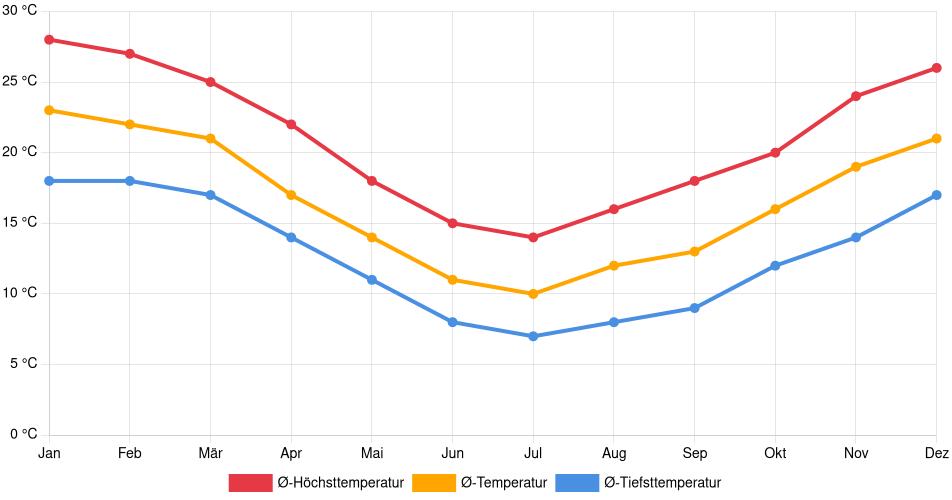 Temperaturverlauf in Pando: Durchschnittstemperaturen der letzten 30 Jahre (1994–2024) nach Monat – Durchschnitt, Höchst- & Tiefstwerte der letzten 30 Jahre Liniendiagramm des Temperaturverlaufs in Pando (Uruguay) mit durchschnittlichen Temperaturen, Höchst- und Tiefstwerten pro Monat über die letzten 30 Jahre (1994–2024).