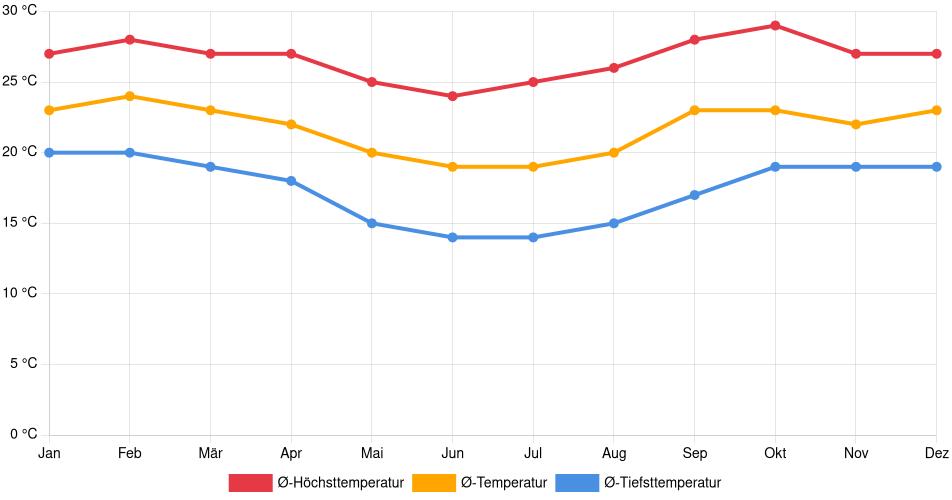 Temperaturverlauf in Pará de Minas: Durchschnittstemperaturen der letzten 30 Jahre (1994–2024) nach Monat – Durchschnitt, Höchst- & Tiefstwerte der letzten 30 Jahre Liniendiagramm des Temperaturverlaufs in Pará de Minas (Brasilien) mit durchschnittlichen Temperaturen, Höchst- und Tiefstwerten pro Monat über die letzten 30 Jahre (1994–2024).