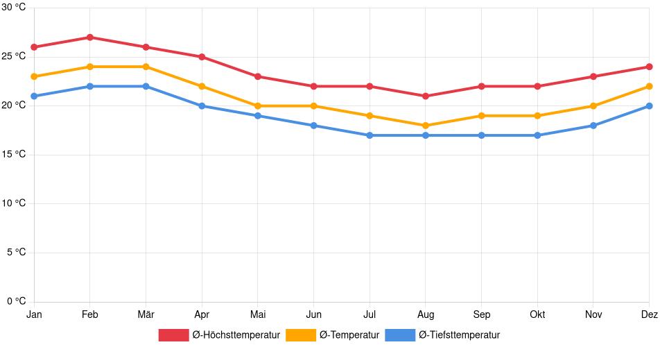 Temperaturverlauf in Paramonga: Durchschnittstemperaturen der letzten 30 Jahre (1994–2024) nach Monat – Durchschnitt, Höchst- & Tiefstwerte der letzten 30 Jahre Liniendiagramm des Temperaturverlaufs in Paramonga (Peru) mit durchschnittlichen Temperaturen, Höchst- und Tiefstwerten pro Monat über die letzten 30 Jahre (1994–2024).