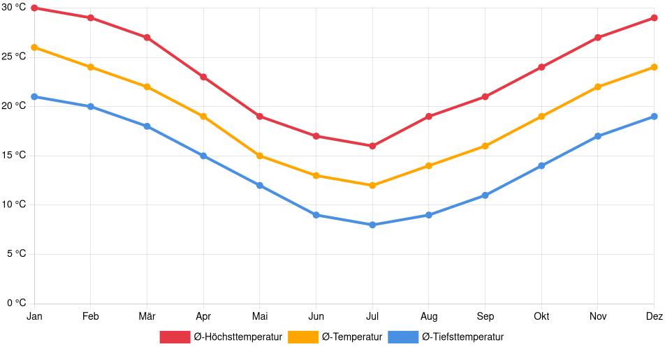 Temperaturverlauf in Paraná: Durchschnittstemperaturen der letzten 30 Jahre (1994–2024) nach Monat – Durchschnitt, Höchst- & Tiefstwerte der letzten 30 Jahre Liniendiagramm des Temperaturverlaufs in Paraná (Argentinien) mit durchschnittlichen Temperaturen, Höchst- und Tiefstwerten pro Monat über die letzten 30 Jahre (1994–2024).