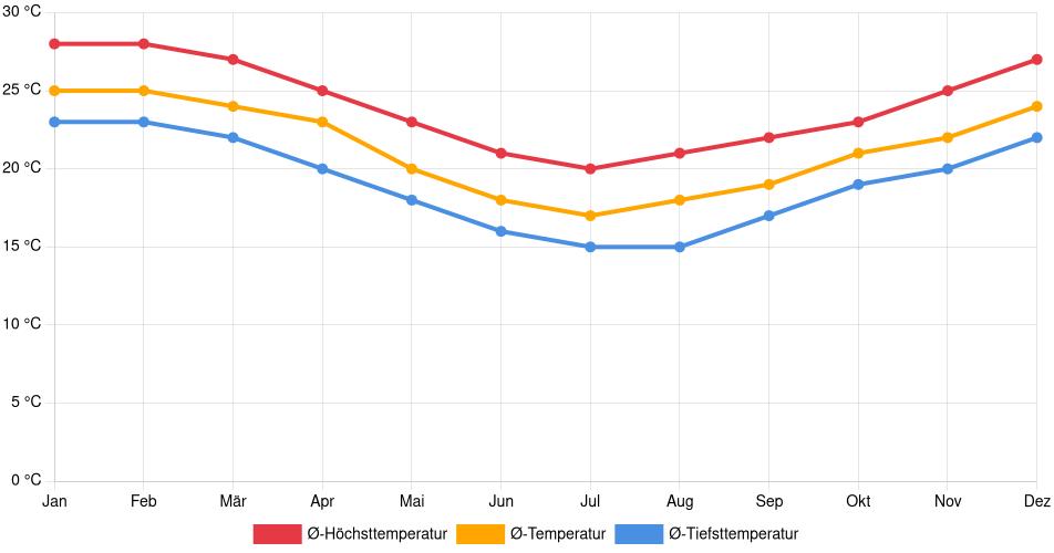 Temperaturverlauf in Paranaguá: Durchschnittstemperaturen der letzten 30 Jahre (1994–2024) nach Monat – Durchschnitt, Höchst- & Tiefstwerte der letzten 30 Jahre Liniendiagramm des Temperaturverlaufs in Paranaguá (Brasilien) mit durchschnittlichen Temperaturen, Höchst- und Tiefstwerten pro Monat über die letzten 30 Jahre (1994–2024).
