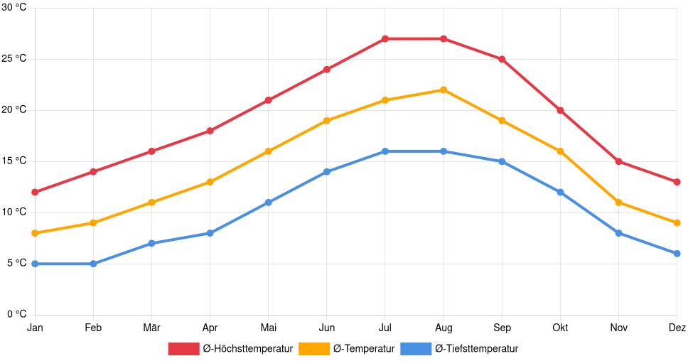Liniendiagramm des Temperaturverlaufs in Paredes (Portugal) mit durchschnittlichen Temperaturen, Höchst- und Tiefstwerten pro Monat über die letzten 30 Jahre (1994–2024).