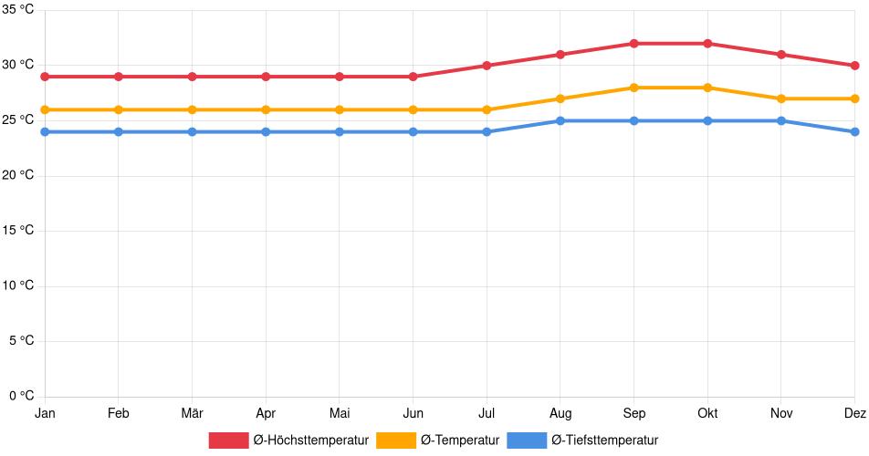 Temperaturverlauf in Parintins: Durchschnittstemperaturen der letzten 30 Jahre (1994–2024) nach Monat – Durchschnitt, Höchst- & Tiefstwerte der letzten 30 Jahre Liniendiagramm des Temperaturverlaufs in Parintins (Brasilien) mit durchschnittlichen Temperaturen, Höchst- und Tiefstwerten pro Monat über die letzten 30 Jahre (1994–2024).