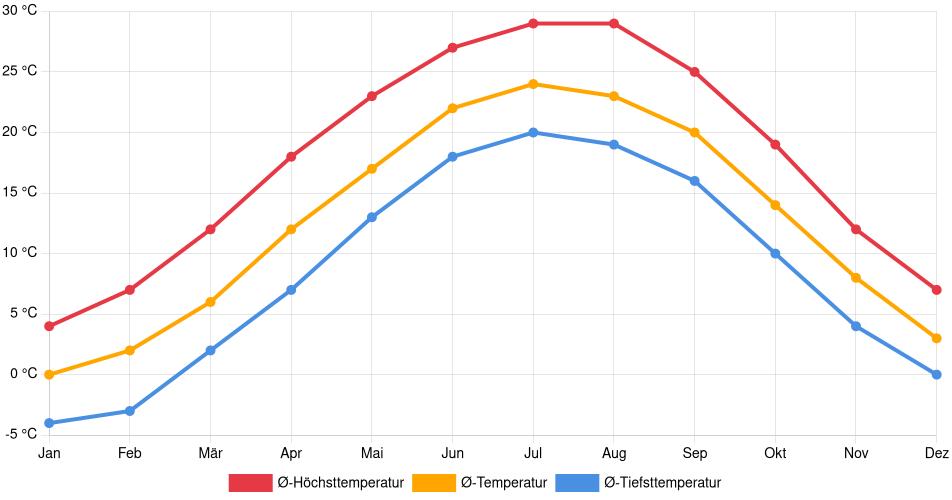 Temperaturverlauf in Parkersburg: Durchschnittstemperaturen der letzten 30 Jahre (1994–2024) nach Monat – Durchschnitt, Höchst- & Tiefstwerte der letzten 30 Jahre Liniendiagramm des Temperaturverlaufs in Parkersburg (Vereinigte Staaten) mit durchschnittlichen Temperaturen, Höchst- und Tiefstwerten pro Monat über die letzten 30 Jahre (1994–2024).
