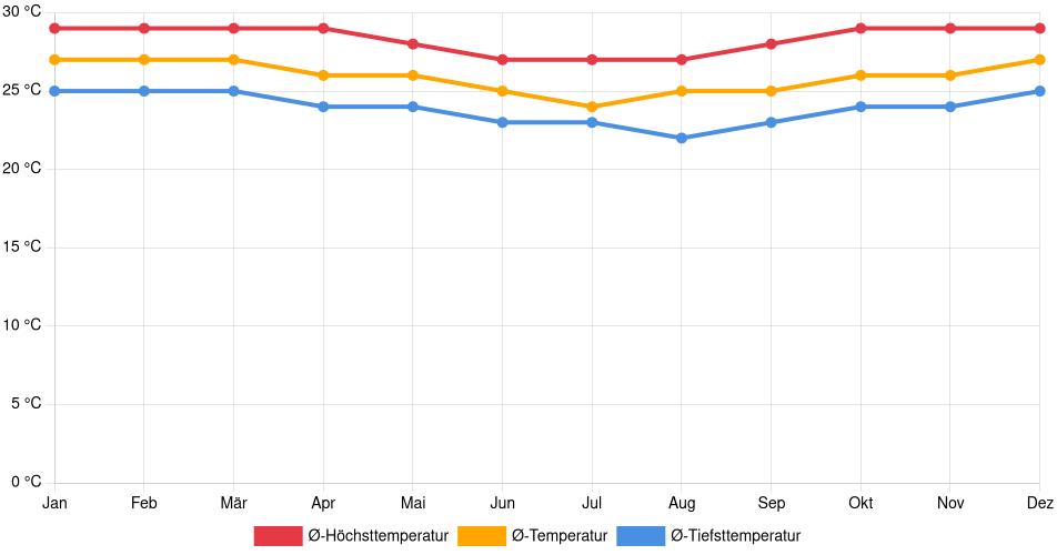 Temperaturverlauf in Parnamirim: Durchschnittstemperaturen der letzten 30 Jahre (1994–2024) nach Monat – Durchschnitt, Höchst- & Tiefstwerte der letzten 30 Jahre Liniendiagramm des Temperaturverlaufs in Parnamirim (Brasilien) mit durchschnittlichen Temperaturen, Höchst- und Tiefstwerten pro Monat über die letzten 30 Jahre (1994–2024).