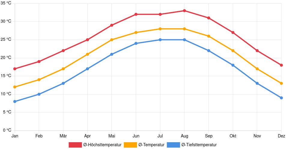 Temperaturverlauf in Pasadena (Texas): Durchschnittstemperaturen der letzten 30 Jahre (1994–2024) nach Monat – Durchschnitt, Höchst- & Tiefstwerte der letzten 30 Jahre Liniendiagramm des Temperaturverlaufs in Pasadena (Texas) (Vereinigte Staaten) mit durchschnittlichen Temperaturen, Höchst- und Tiefstwerten pro Monat über die letzten 30 Jahre (1994–2024).