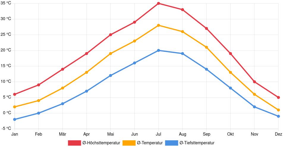 Temperaturverlauf in Pasco: Durchschnittstemperaturen der letzten 30 Jahre (1994–2024) nach Monat – Durchschnitt, Höchst- & Tiefstwerte der letzten 30 Jahre Liniendiagramm des Temperaturverlaufs in Pasco (Vereinigte Staaten) mit durchschnittlichen Temperaturen, Höchst- und Tiefstwerten pro Monat über die letzten 30 Jahre (1994–2024).