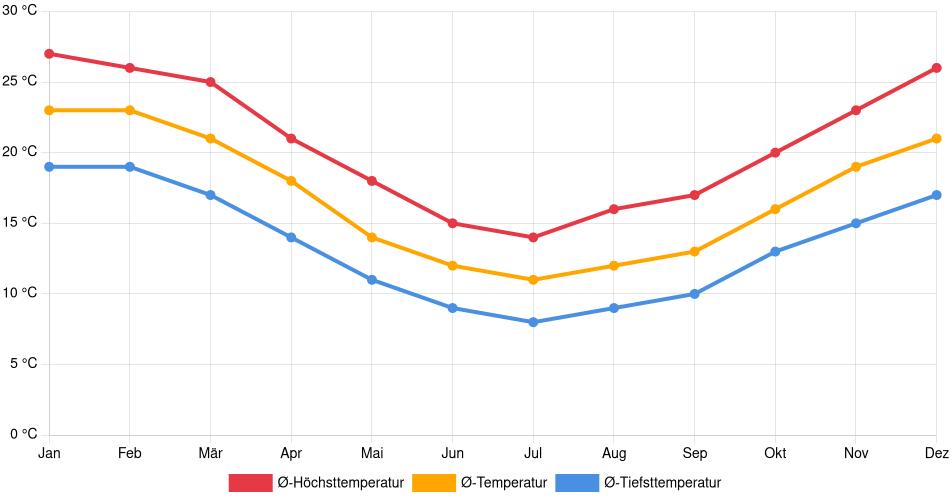Temperaturverlauf in Paso de Carrasco: Durchschnittstemperaturen der letzten 30 Jahre (1994–2024) nach Monat – Durchschnitt, Höchst- & Tiefstwerte der letzten 30 Jahre Liniendiagramm des Temperaturverlaufs in Paso de Carrasco (Uruguay) mit durchschnittlichen Temperaturen, Höchst- und Tiefstwerten pro Monat über die letzten 30 Jahre (1994–2024).