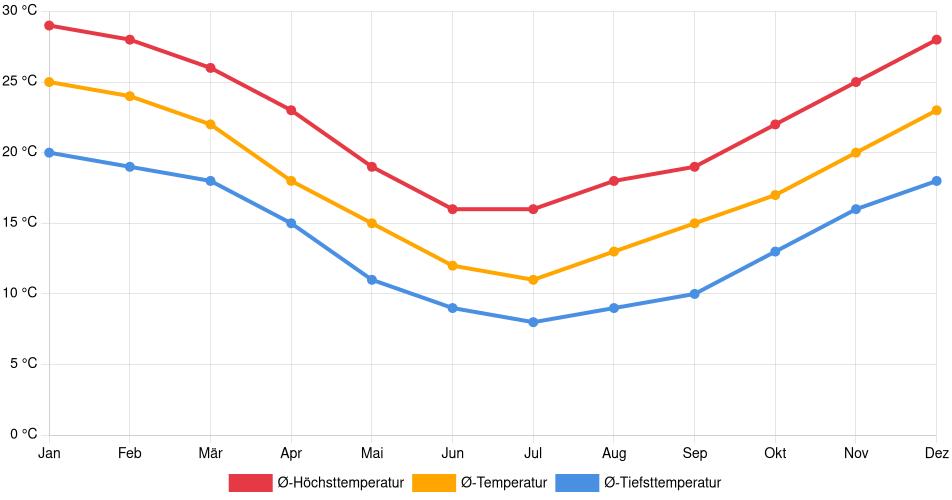 Temperaturverlauf in Paso de los Toros: Durchschnittstemperaturen der letzten 30 Jahre (1994–2024) nach Monat – Durchschnitt, Höchst- & Tiefstwerte der letzten 30 Jahre Liniendiagramm des Temperaturverlaufs in Paso de los Toros (Uruguay) mit durchschnittlichen Temperaturen, Höchst- und Tiefstwerten pro Monat über die letzten 30 Jahre (1994–2024).