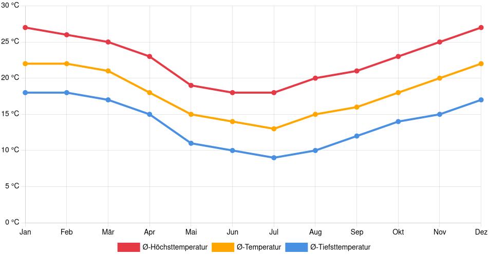 Temperaturverlauf in Passo Fundo: Durchschnittstemperaturen der letzten 30 Jahre (1994–2024) nach Monat – Durchschnitt, Höchst- & Tiefstwerte der letzten 30 Jahre Liniendiagramm des Temperaturverlaufs in Passo Fundo (Brasilien) mit durchschnittlichen Temperaturen, Höchst- und Tiefstwerten pro Monat über die letzten 30 Jahre (1994–2024).