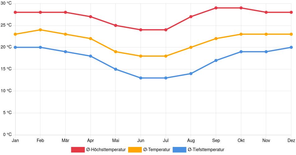 Temperaturverlauf in Passos: Durchschnittstemperaturen der letzten 30 Jahre (1994–2024) nach Monat – Durchschnitt, Höchst- & Tiefstwerte der letzten 30 Jahre Liniendiagramm des Temperaturverlaufs in Passos (Brasilien) mit durchschnittlichen Temperaturen, Höchst- und Tiefstwerten pro Monat über die letzten 30 Jahre (1994–2024).