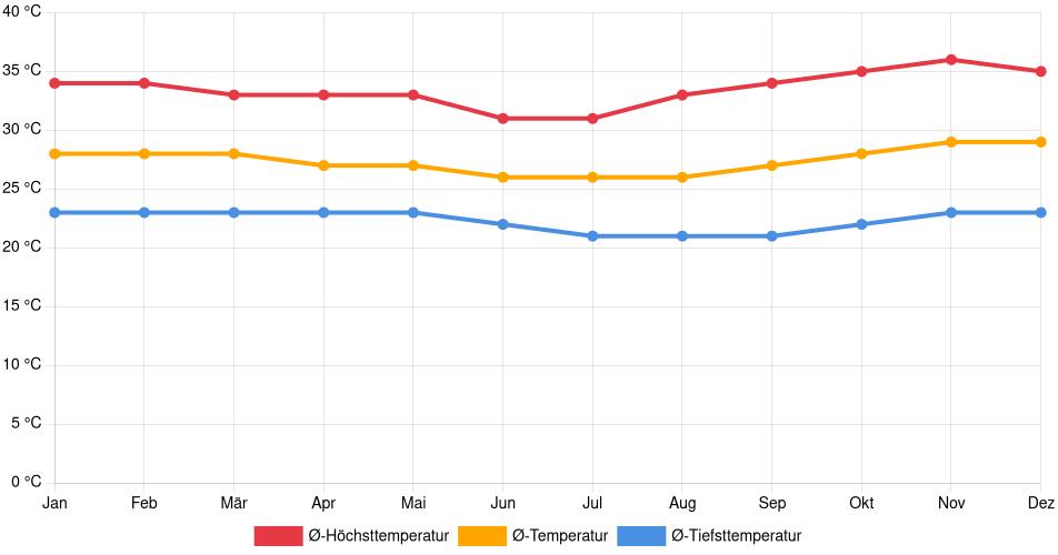 Temperaturverlauf in Patos: Durchschnittstemperaturen der letzten 30 Jahre (1994–2024) nach Monat – Durchschnitt, Höchst- & Tiefstwerte der letzten 30 Jahre Liniendiagramm des Temperaturverlaufs in Patos (Brasilien) mit durchschnittlichen Temperaturen, Höchst- und Tiefstwerten pro Monat über die letzten 30 Jahre (1994–2024).