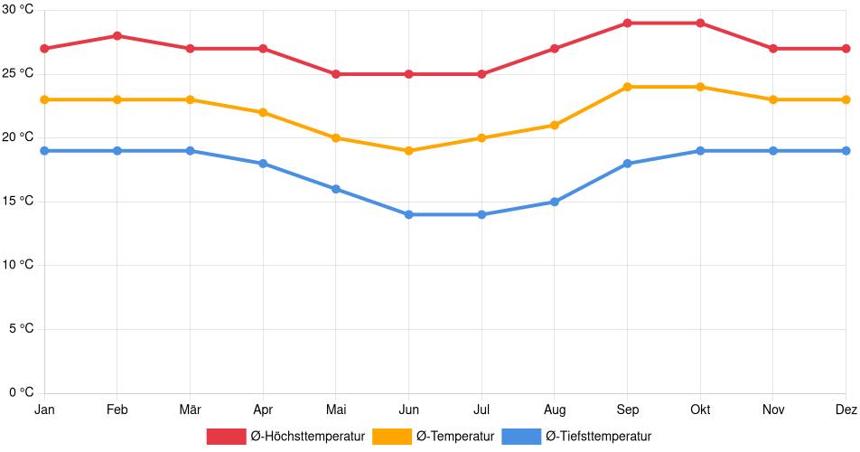 Temperaturverlauf in Patos de Minas: Durchschnittstemperaturen der letzten 30 Jahre (1994–2024) nach Monat – Durchschnitt, Höchst- & Tiefstwerte der letzten 30 Jahre Liniendiagramm des Temperaturverlaufs in Patos de Minas (Brasilien) mit durchschnittlichen Temperaturen, Höchst- und Tiefstwerten pro Monat über die letzten 30 Jahre (1994–2024).