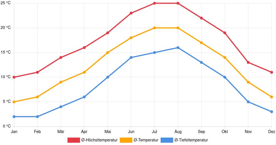 Liniendiagramm des Temperaturverlaufs in Pau (Frankreich) mit durchschnittlichen Temperaturen, Höchst- und Tiefstwerten pro Monat über die letzten 30 Jahre (1994–2024).