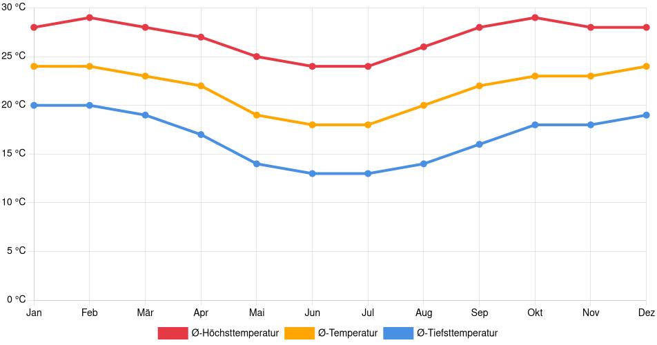 Temperaturverlauf in Paulínia: Durchschnittstemperaturen der letzten 30 Jahre (1994–2024) nach Monat – Durchschnitt, Höchst- & Tiefstwerte der letzten 30 Jahre Liniendiagramm des Temperaturverlaufs in Paulínia (Brasilien) mit durchschnittlichen Temperaturen, Höchst- und Tiefstwerten pro Monat über die letzten 30 Jahre (1994–2024).