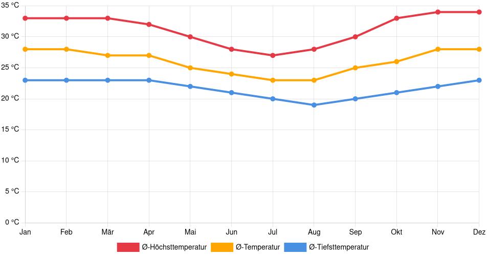 Temperaturverlauf in Paulo Afonso: Durchschnittstemperaturen der letzten 30 Jahre (1994–2024) nach Monat – Durchschnitt, Höchst- & Tiefstwerte der letzten 30 Jahre Liniendiagramm des Temperaturverlaufs in Paulo Afonso (Brasilien) mit durchschnittlichen Temperaturen, Höchst- und Tiefstwerten pro Monat über die letzten 30 Jahre (1994–2024).