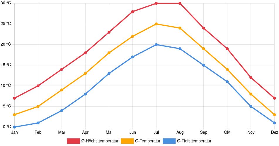Temperaturverlauf in Pavia: Durchschnittstemperaturen der letzten 30 Jahre (1994–2024) nach Monat – Durchschnitt, Höchst- & Tiefstwerte der letzten 30 Jahre Liniendiagramm des Temperaturverlaufs in Pavia (Italien) mit durchschnittlichen Temperaturen, Höchst- und Tiefstwerten pro Monat über die letzten 30 Jahre (1994–2024).