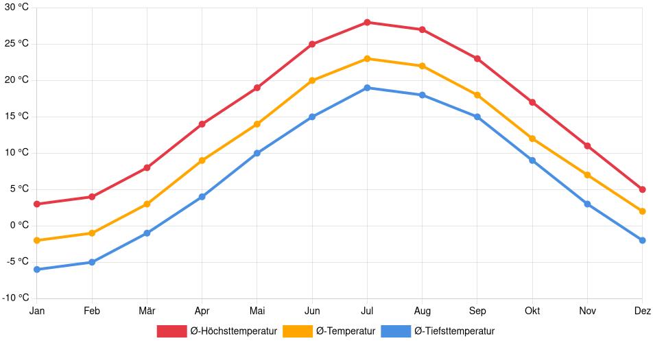 Temperaturverlauf in Pawtucket: Durchschnittstemperaturen der letzten 30 Jahre (1994–2024) nach Monat – Durchschnitt, Höchst- & Tiefstwerte der letzten 30 Jahre Liniendiagramm des Temperaturverlaufs in Pawtucket (Vereinigte Staaten) mit durchschnittlichen Temperaturen, Höchst- und Tiefstwerten pro Monat über die letzten 30 Jahre (1994–2024).