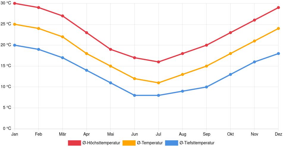 Temperaturverlauf in Paysandú: Durchschnittstemperaturen der letzten 30 Jahre (1994–2024) nach Monat – Durchschnitt, Höchst- & Tiefstwerte der letzten 30 Jahre Liniendiagramm des Temperaturverlaufs in Paysandú (Uruguay) mit durchschnittlichen Temperaturen, Höchst- und Tiefstwerten pro Monat über die letzten 30 Jahre (1994–2024).