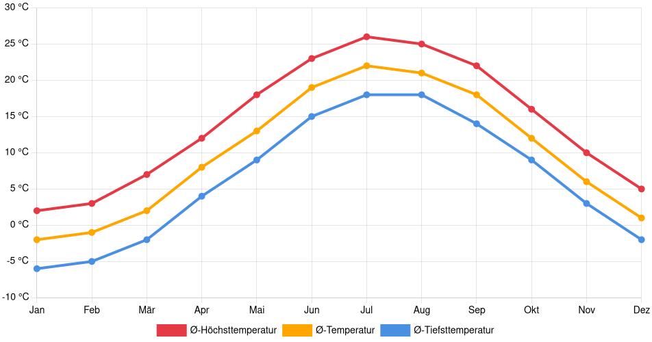 Temperaturverlauf in Peabody: Durchschnittstemperaturen der letzten 30 Jahre (1994–2024) nach Monat – Durchschnitt, Höchst- & Tiefstwerte der letzten 30 Jahre Liniendiagramm des Temperaturverlaufs in Peabody (Vereinigte Staaten) mit durchschnittlichen Temperaturen, Höchst- und Tiefstwerten pro Monat über die letzten 30 Jahre (1994–2024).