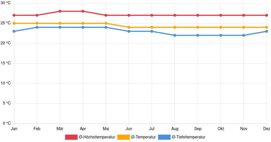 Temperaturverlauf in Pedernales: Durchschnittstemperaturen der letzten 30 Jahre (1994–2024) nach Monat – Durchschnitt, Höchst- & Tiefstwerte der letzten 30 Jahre Liniendiagramm des Temperaturverlaufs in Pedernales (Ecuador) mit durchschnittlichen Temperaturen, Höchst- und Tiefstwerten pro Monat über die letzten 30 Jahre (1994–2024).