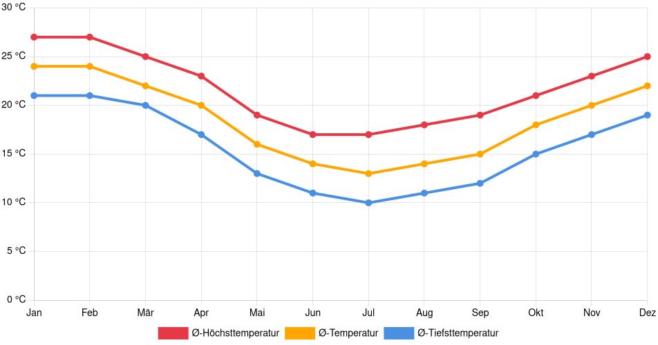 Temperaturverlauf in Pelotas: Durchschnittstemperaturen der letzten 30 Jahre (1994–2024) nach Monat – Durchschnitt, Höchst- & Tiefstwerte der letzten 30 Jahre Liniendiagramm des Temperaturverlaufs in Pelotas (Brasilien) mit durchschnittlichen Temperaturen, Höchst- und Tiefstwerten pro Monat über die letzten 30 Jahre (1994–2024).