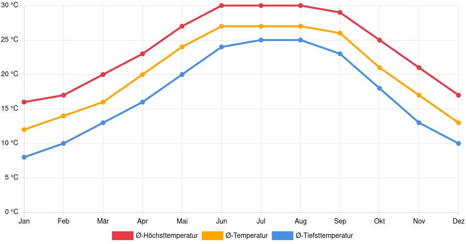 Temperaturverlauf in Pensacola: Durchschnittstemperaturen der letzten 30 Jahre (1994–2024) nach Monat – Durchschnitt, Höchst- & Tiefstwerte der letzten 30 Jahre Liniendiagramm des Temperaturverlaufs in Pensacola (Vereinigte Staaten) mit durchschnittlichen Temperaturen, Höchst- und Tiefstwerten pro Monat über die letzten 30 Jahre (1994–2024).