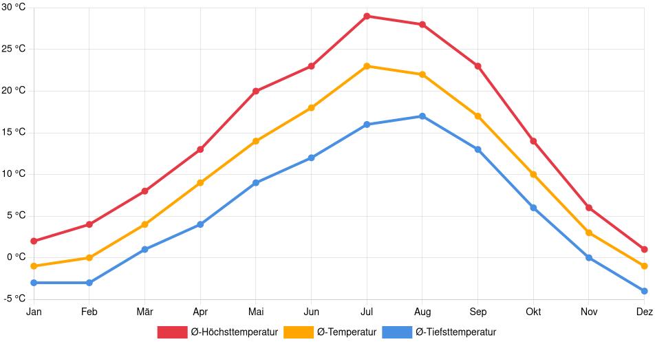 Temperaturverlauf in Penticton: Durchschnittstemperaturen der letzten 30 Jahre (1994–2024) nach Monat – Durchschnitt, Höchst- & Tiefstwerte der letzten 30 Jahre Liniendiagramm des Temperaturverlaufs in Penticton (Kanada) mit durchschnittlichen Temperaturen, Höchst- und Tiefstwerten pro Monat über die letzten 30 Jahre (1994–2024).