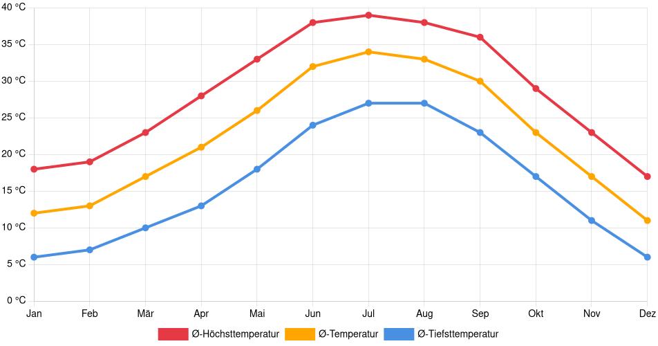 Temperaturverlauf in Peoria (Arizona): Durchschnittstemperaturen der letzten 30 Jahre (1994–2024) nach Monat – Durchschnitt, Höchst- & Tiefstwerte der letzten 30 Jahre Liniendiagramm des Temperaturverlaufs in Peoria (Arizona) (Vereinigte Staaten) mit durchschnittlichen Temperaturen, Höchst- und Tiefstwerten pro Monat über die letzten 30 Jahre (1994–2024).