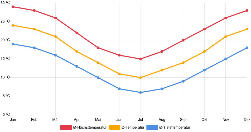 Temperaturverlauf in Pergamino: Durchschnittstemperaturen der letzten 30 Jahre (1994–2024) nach Monat – Durchschnitt, Höchst- & Tiefstwerte der letzten 30 Jahre Liniendiagramm des Temperaturverlaufs in Pergamino (Argentinien) mit durchschnittlichen Temperaturen, Höchst- und Tiefstwerten pro Monat über die letzten 30 Jahre (1994–2024).