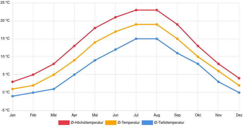 Temperaturverlauf in Perleberg: Durchschnittstemperaturen der letzten 30 Jahre (1994–2024) nach Monat – Durchschnitt, Höchst- & Tiefstwerte der letzten 30 Jahre Liniendiagramm des Temperaturverlaufs in Perleberg (Deutschland) mit durchschnittlichen Temperaturen, Höchst- und Tiefstwerten pro Monat über die letzten 30 Jahre (1994–2024).