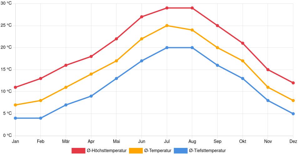 Temperaturverlauf in Perpignan: Durchschnittstemperaturen der letzten 30 Jahre (1994–2024) nach Monat – Durchschnitt, Höchst- & Tiefstwerte der letzten 30 Jahre Liniendiagramm des Temperaturverlaufs in Perpignan (Frankreich) mit durchschnittlichen Temperaturen, Höchst- und Tiefstwerten pro Monat über die letzten 30 Jahre (1994–2024).