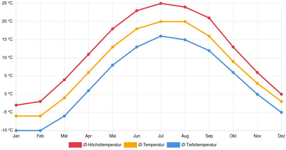 Temperaturverlauf in Perth East: Durchschnittstemperaturen der letzten 30 Jahre (1994–2024) nach Monat – Durchschnitt, Höchst- & Tiefstwerte der letzten 30 Jahre Liniendiagramm des Temperaturverlaufs in Perth East (Kanada) mit durchschnittlichen Temperaturen, Höchst- und Tiefstwerten pro Monat über die letzten 30 Jahre (1994–2024).