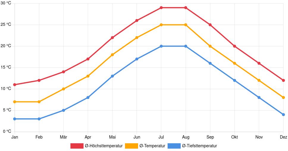 Liniendiagramm des Temperaturverlaufs in Pescara (Italien) mit durchschnittlichen Temperaturen, Höchst- und Tiefstwerten pro Monat über die letzten 30 Jahre (1994–2024).