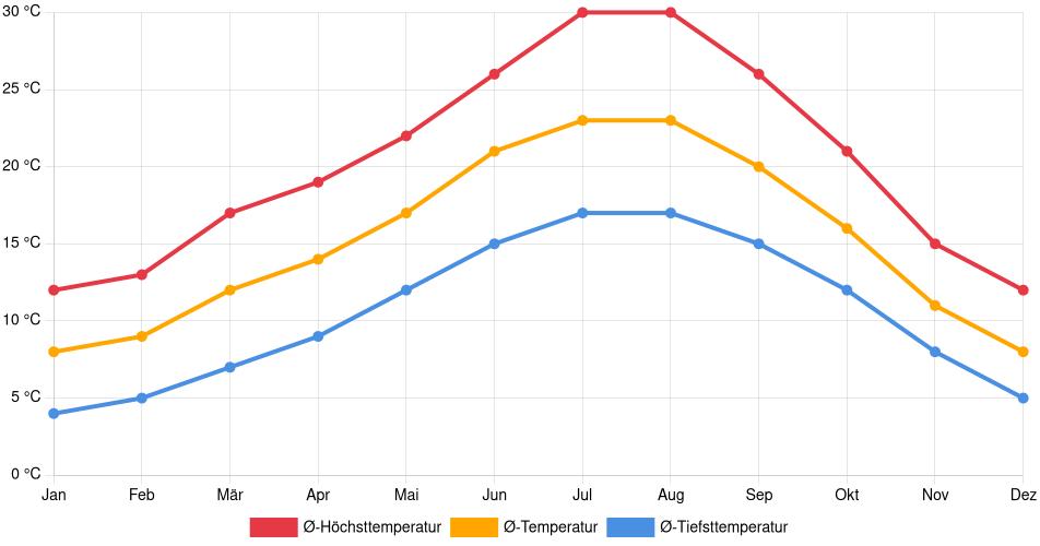 Temperaturverlauf in Peso da Régua: Durchschnittstemperaturen der letzten 30 Jahre (1994–2024) nach Monat – Durchschnitt, Höchst- & Tiefstwerte der letzten 30 Jahre Liniendiagramm des Temperaturverlaufs in Peso da Régua (Portugal) mit durchschnittlichen Temperaturen, Höchst- und Tiefstwerten pro Monat über die letzten 30 Jahre (1994–2024).
