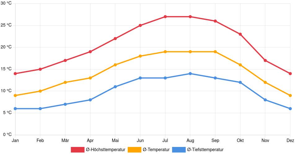 Temperaturverlauf in Petaluma: Durchschnittstemperaturen der letzten 30 Jahre (1994–2024) nach Monat – Durchschnitt, Höchst- & Tiefstwerte der letzten 30 Jahre Liniendiagramm des Temperaturverlaufs in Petaluma (Vereinigte Staaten) mit durchschnittlichen Temperaturen, Höchst- und Tiefstwerten pro Monat über die letzten 30 Jahre (1994–2024).