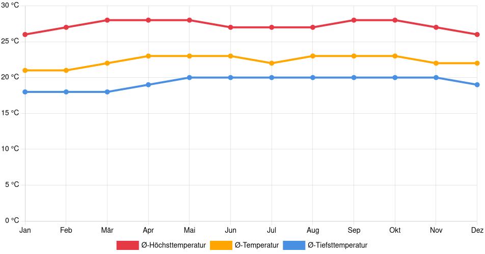 Temperaturverlauf in Petare: Durchschnittstemperaturen der letzten 30 Jahre (1994–2024) nach Monat – Durchschnitt, Höchst- & Tiefstwerte der letzten 30 Jahre Liniendiagramm des Temperaturverlaufs in Petare (Venezuela) mit durchschnittlichen Temperaturen, Höchst- und Tiefstwerten pro Monat über die letzten 30 Jahre (1994–2024).