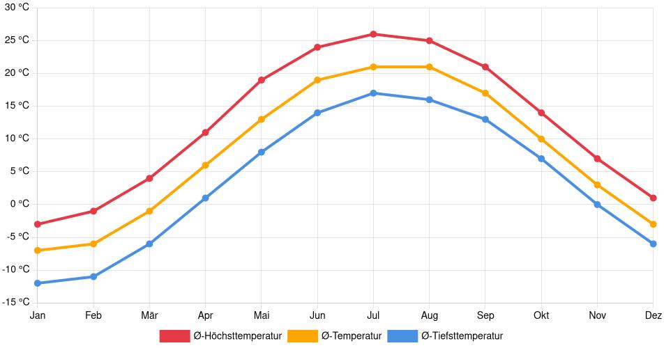 Temperaturverlauf in Peterborough: Durchschnittstemperaturen der letzten 30 Jahre (1994–2024) nach Monat – Durchschnitt, Höchst- & Tiefstwerte der letzten 30 Jahre Liniendiagramm des Temperaturverlaufs in Peterborough (Kanada) mit durchschnittlichen Temperaturen, Höchst- und Tiefstwerten pro Monat über die letzten 30 Jahre (1994–2024).