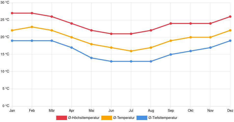 Temperaturverlauf in Petrópolis: Durchschnittstemperaturen der letzten 30 Jahre (1994–2024) nach Monat – Durchschnitt, Höchst- & Tiefstwerte der letzten 30 Jahre Liniendiagramm des Temperaturverlaufs in Petrópolis (Brasilien) mit durchschnittlichen Temperaturen, Höchst- und Tiefstwerten pro Monat über die letzten 30 Jahre (1994–2024).