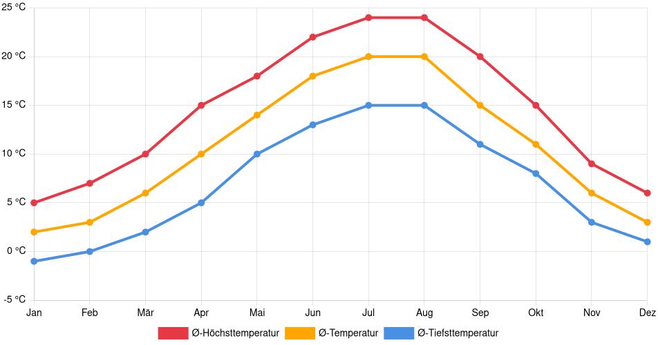 Temperaturverlauf in Pforzheim: Durchschnittstemperaturen der letzten 30 Jahre (1994–2024) nach Monat – Durchschnitt, Höchst- & Tiefstwerte der letzten 30 Jahre Liniendiagramm des Temperaturverlaufs in Pforzheim (Deutschland) mit durchschnittlichen Temperaturen, Höchst- und Tiefstwerten pro Monat über die letzten 30 Jahre (1994–2024).