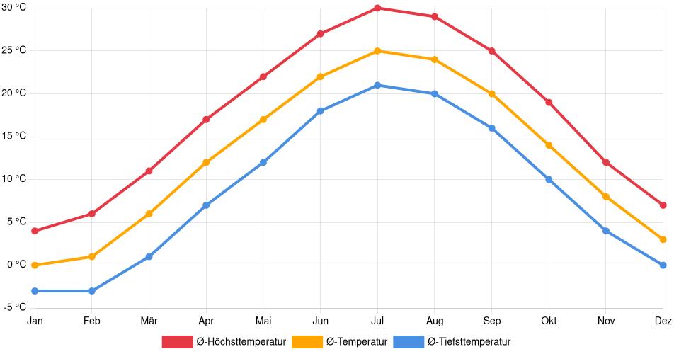 Temperaturverlauf in Philadelphia: Durchschnittstemperaturen der letzten 30 Jahre (1994–2024) nach Monat – Durchschnitt, Höchst- & Tiefstwerte der letzten 30 Jahre Liniendiagramm des Temperaturverlaufs in Philadelphia (Vereinigte Staaten) mit durchschnittlichen Temperaturen, Höchst- und Tiefstwerten pro Monat über die letzten 30 Jahre (1994–2024).