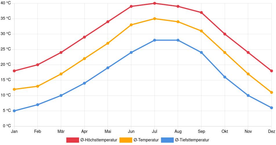 Liniendiagramm des Temperaturverlaufs in Phoenix (Vereinigte Staaten) mit durchschnittlichen Temperaturen, Höchst- und Tiefstwerten pro Monat über die letzten 30 Jahre (1994–2024).