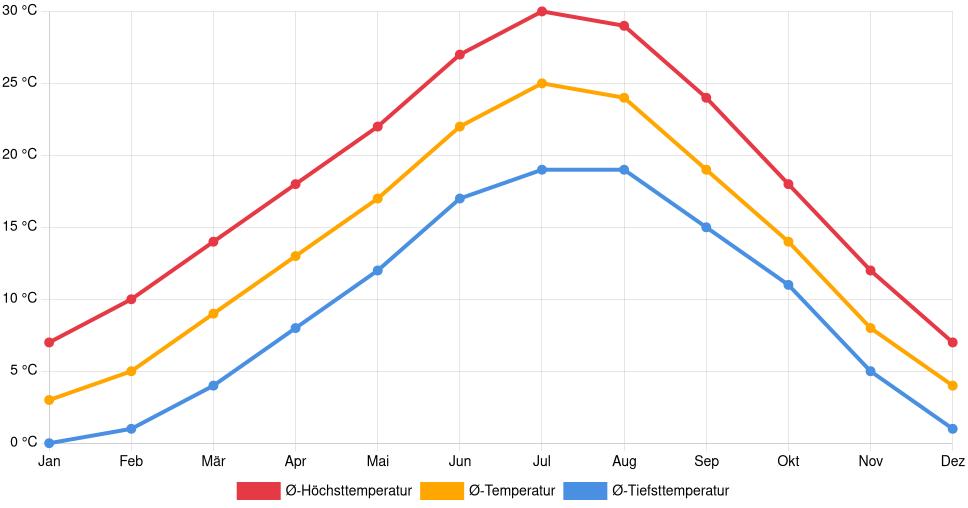Liniendiagramm des Temperaturverlaufs in Piacenza (Italien) mit durchschnittlichen Temperaturen, Höchst- und Tiefstwerten pro Monat über die letzten 30 Jahre (1994–2024).